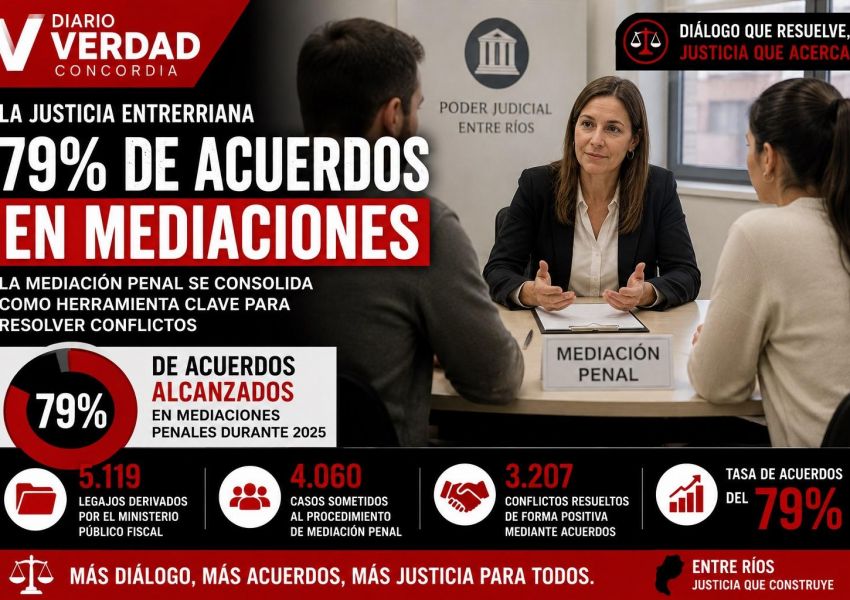 Casi 8 de cada 10 mediaciones penales terminan con acuerdo en Entre Ríos