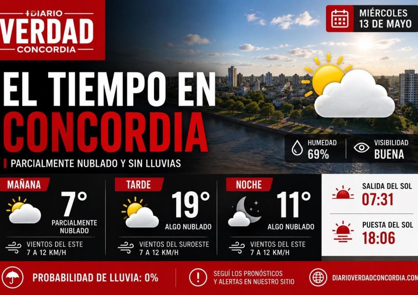 Cómo estará el tiempo este miércoles en Concordia: máxima de 19° y sin lluvias