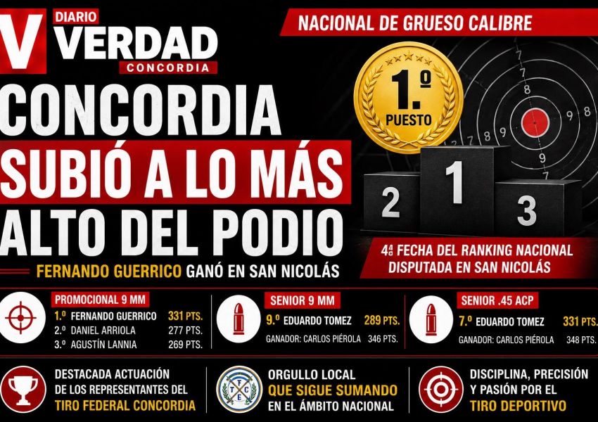 Concordia brilló en el Nacional de Grueso Calibre con un triunfo y destacadas actuaciones