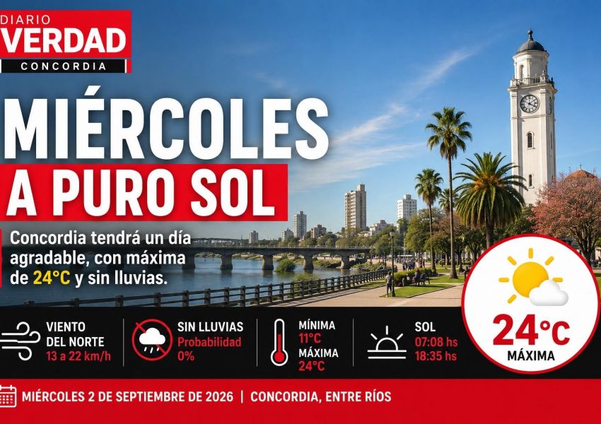 Concordia tendrá un miércoles agradable: máxima de 24 grados y sin lluvias