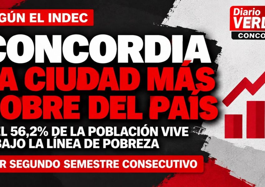 Concordia volvió a ubicarse como la ciudad con mayor pobreza del país