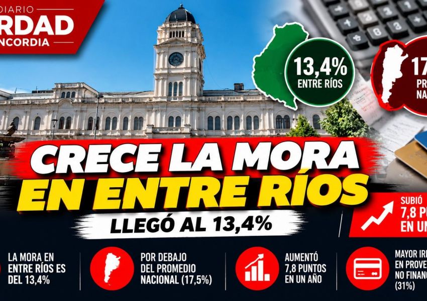 Crece la mora de las familias en Entre Ríos: llegó al 13,4%, aunque sigue debajo del promedio nacional