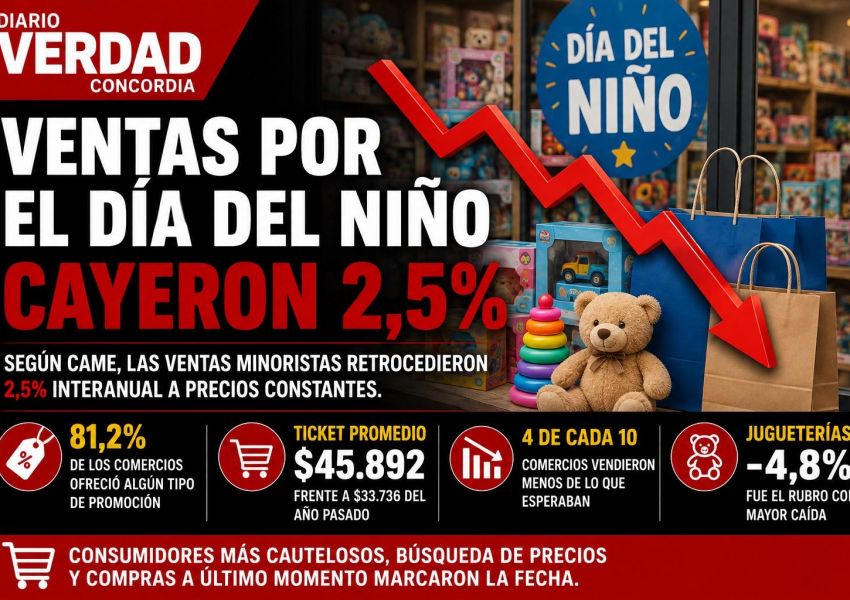 Día del Niño: las ventas cayeron 2,5% y los consumidores buscaron regalos más económicos