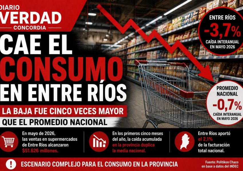 En Entre Ríos la caída del consumo en supermercados fue cinco veces mayor que el promedio nacion