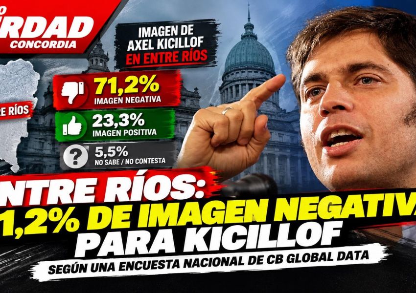 Encuesta: Entre Ríos figura entre las provincias donde Axel Kicillof registra mayor imagen negativa