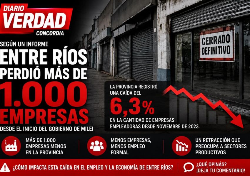 Entre Ríos perdió más de 1.000 empresas desde el inicio del gobierno de Milei, según un informe