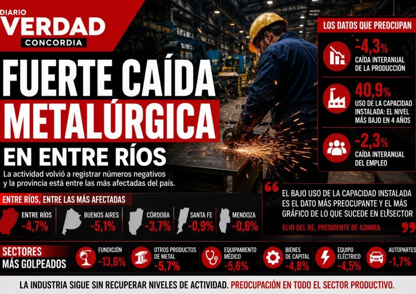 Fuerte caída de la industria metalúrgica en Entre Ríos: preocupa el derrumbe de la actividad