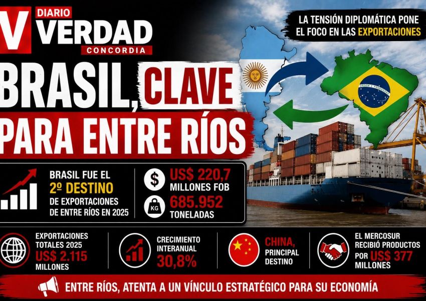La tensión entre Argentina y Brasil genera preocupación por las exportaciones de Entre Ríos