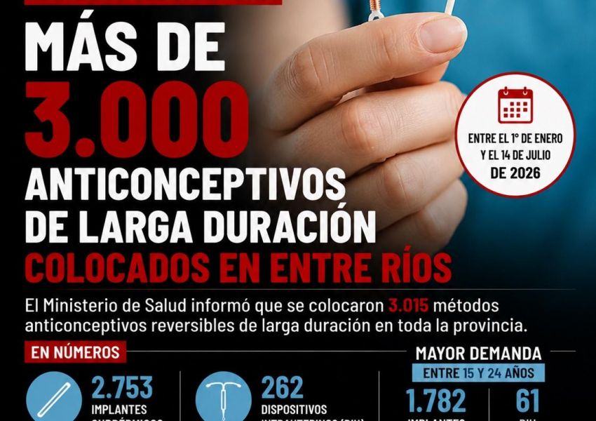 Más de 3.000 métodos anticonceptivos de larga duración fueron colocados en Entre Ríos en lo que va del año