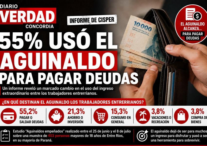 Más de la mitad de los entrerrianos usó el aguinaldo para pagar deudas, según un informe