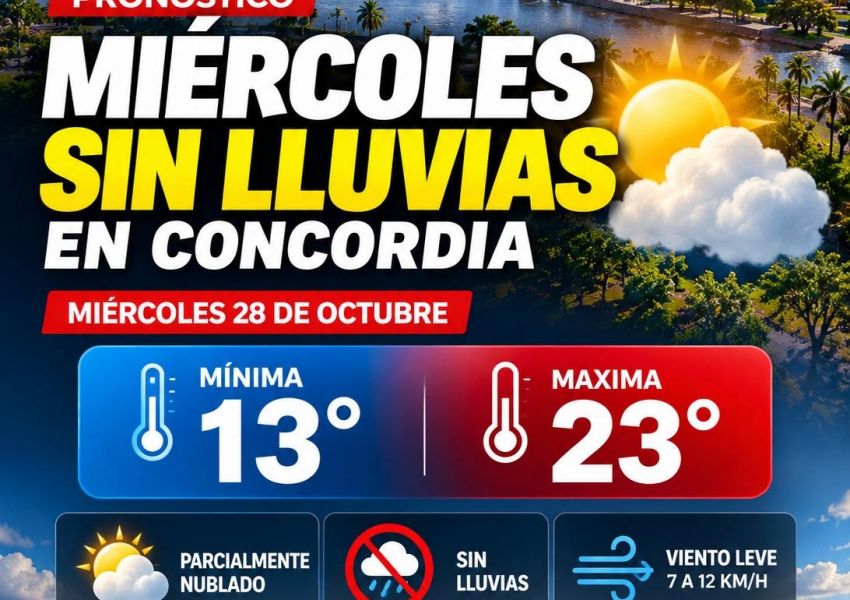 Miércoles sin lluvias en Concordia: la temperatura llegará a los 23 grados