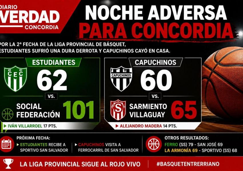 Noche adversa para Concordia: Estudiantes sufrió una dura derrota y Capuchinos cayó de local