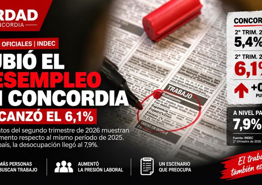 OFICIAL: el desempleo subió en Concordia y alcanzó el 6,1%